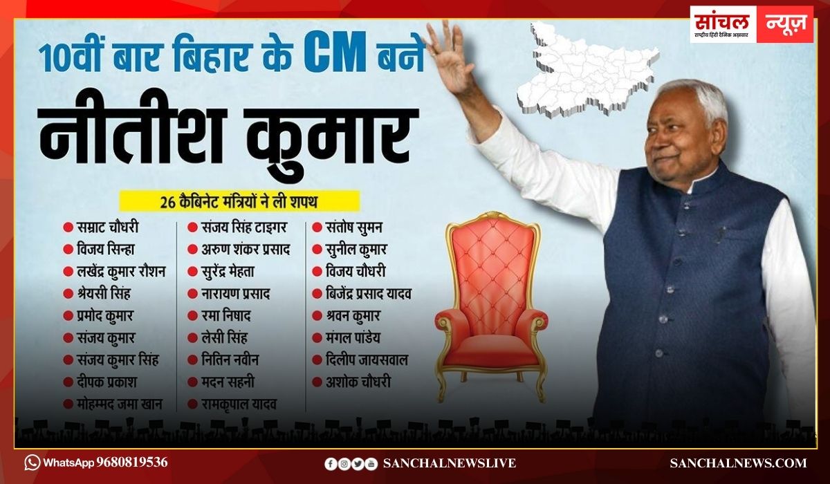 बिहार में नीतीश सरकार; BJP, JDU, LJP (R), HAM और RLM से इन विधायकों ने ली मंत्री पद की शपथ, यहां देखें पूरी लिस्ट बिहार में नीतीश सरकार; BJP, JDU, LJP (R), HAM और RLM से इन विधायकों ने ली मंत्री पद की शपथ, यहां देखें पूरी लिस्ट