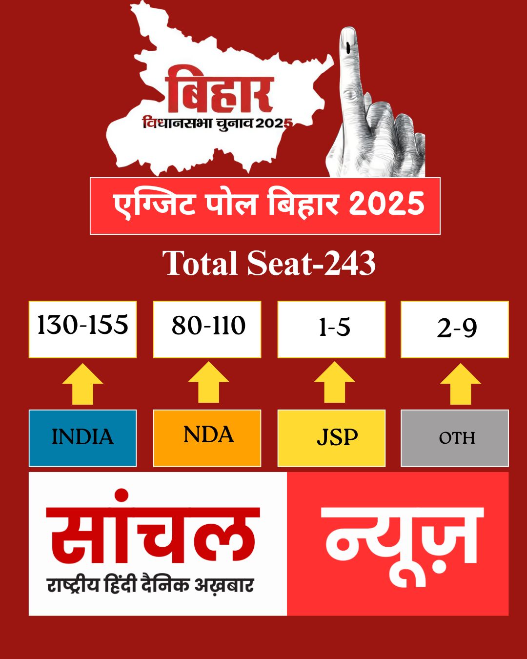 SANCHAL NEWS के एग्जिट पोल; महागठबंधन को 130-155- एनडीए को 80-110 अनुसार SANCHAL NEWS के एग्जिट पोल; महागठबंधन को 130-155- एनडीए को 80-110 अनुसार