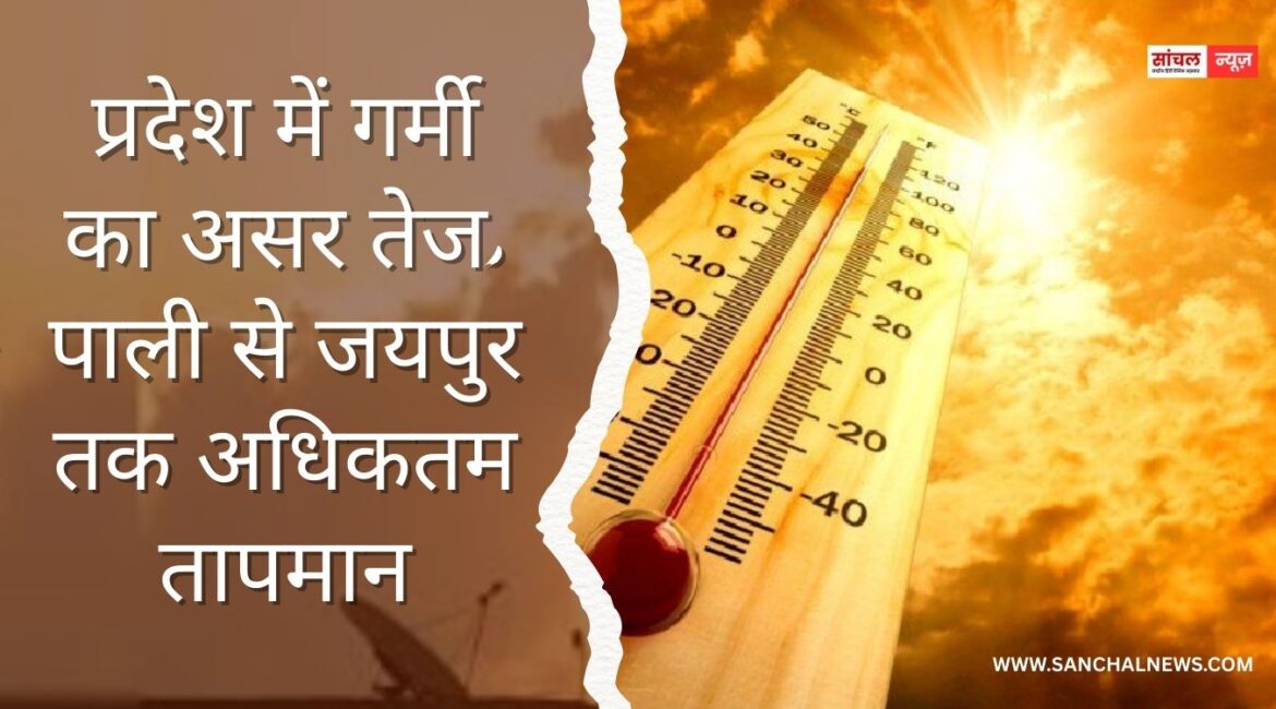 Rajasthan Weather: प्रदेश में गर्मी का असर तेज, पाली से जयपुर तक अधिकतम तापमान, बाड़मेर में तापिश बरकरार Rajasthan Weather: प्रदेश में गर्मी का असर तेज, पाली से जयपुर तक अधिकतम तापमान, बाड़मेर में तापिश बरकरार
