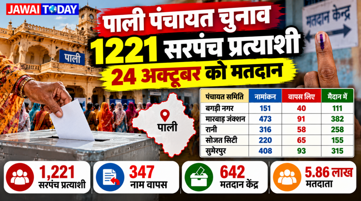 पाली पंचायत चुनाव: 157 ग्राम पंचायतों में सरपंच पद के लिए 1221 उम्मीदवार, 347 ने वापस लिए नाम; 24 अक्टूबर को मतदान पाली पंचायत चुनाव: 157 ग्राम पंचायतों में सरपंच पद के लिए 1221 उम्मीदवार, 347 ने वापस लिए नाम; 24 अक्टूबर को मतदान