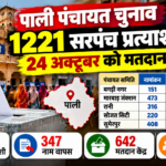 पाली पंचायत चुनाव: 157 ग्राम पंचायतों में सरपंच पद के लिए 1221 उम्मीदवार, 347 ने वापस लिए नाम; 24 अक्टूबर को मतदान
