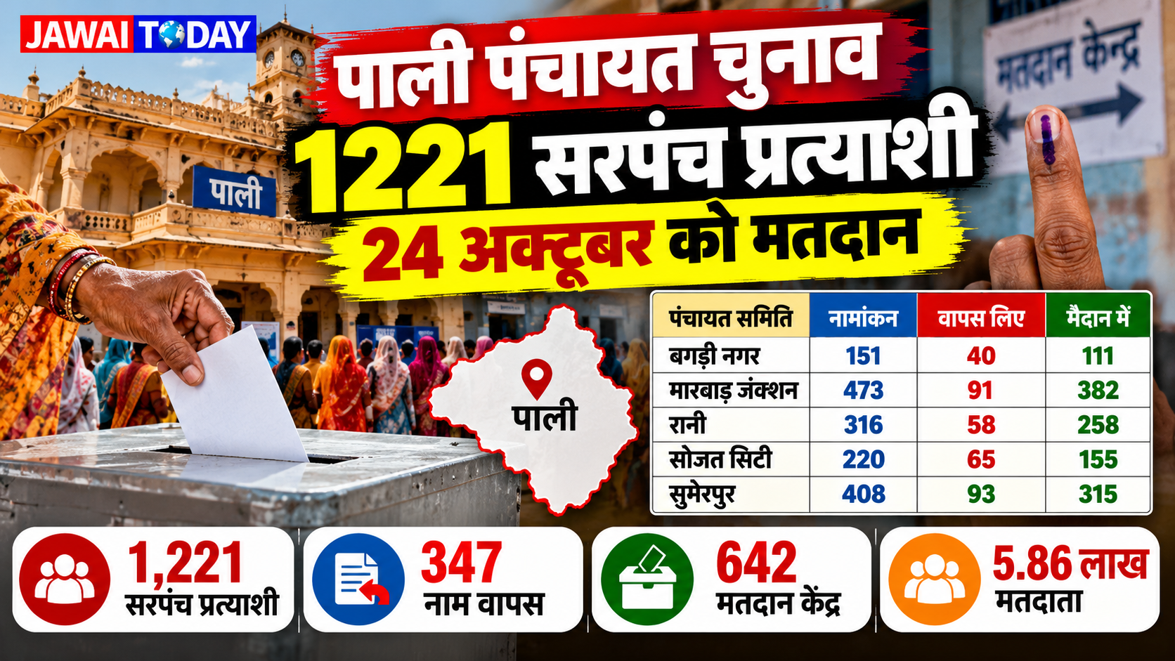 पाली पंचायत चुनाव: 157 ग्राम पंचायतों में सरपंच पद के लिए 1221 उम्मीदवार, 347 ने वापस लिए नाम; 24 अक्टूबर को मतदान