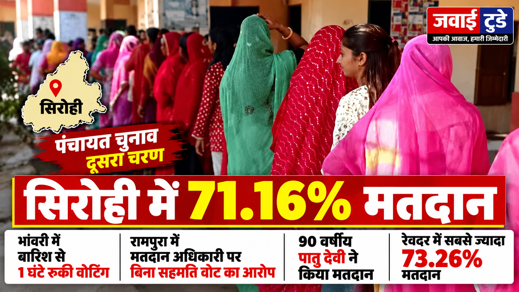 सिरोही पंचायत चुनाव: 71.16% मतदान, बारिश से एक घंटे प्रभावित रही वोटिंग; रामपुरा में मतदान अधिकारी पर बिना सहमति वोट डालने का आरोप सिरोही पंचायत चुनाव: 71.16% मतदान, बारिश से एक घंटे प्रभावित रही वोटिंग; रामपुरा में मतदान अधिकारी पर बिना सहमति वोट डालने का आरोप