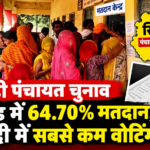सिरोही पंचायत चुनाव: पहले चरण का मतदान संपन्न, आबूरोड में सर्वाधिक 64.70% वोटिंग; कालंद्री में सबसे कम मतदान